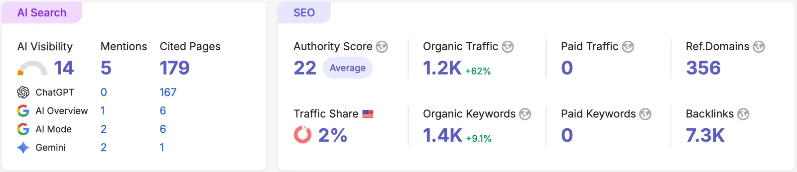 Dashboard mit KI- und SEO-Kennzahlen: KI-Sichtbarkeit, Erwähnungen, zitierte Seiten, Authority Score, Traffic, Keywords und Backlinks.