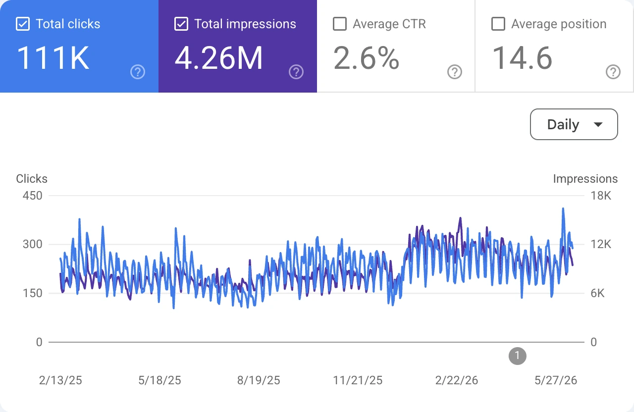 Line chart of daily clicks and impressions with 111K clicks and 4.26M impressions total.