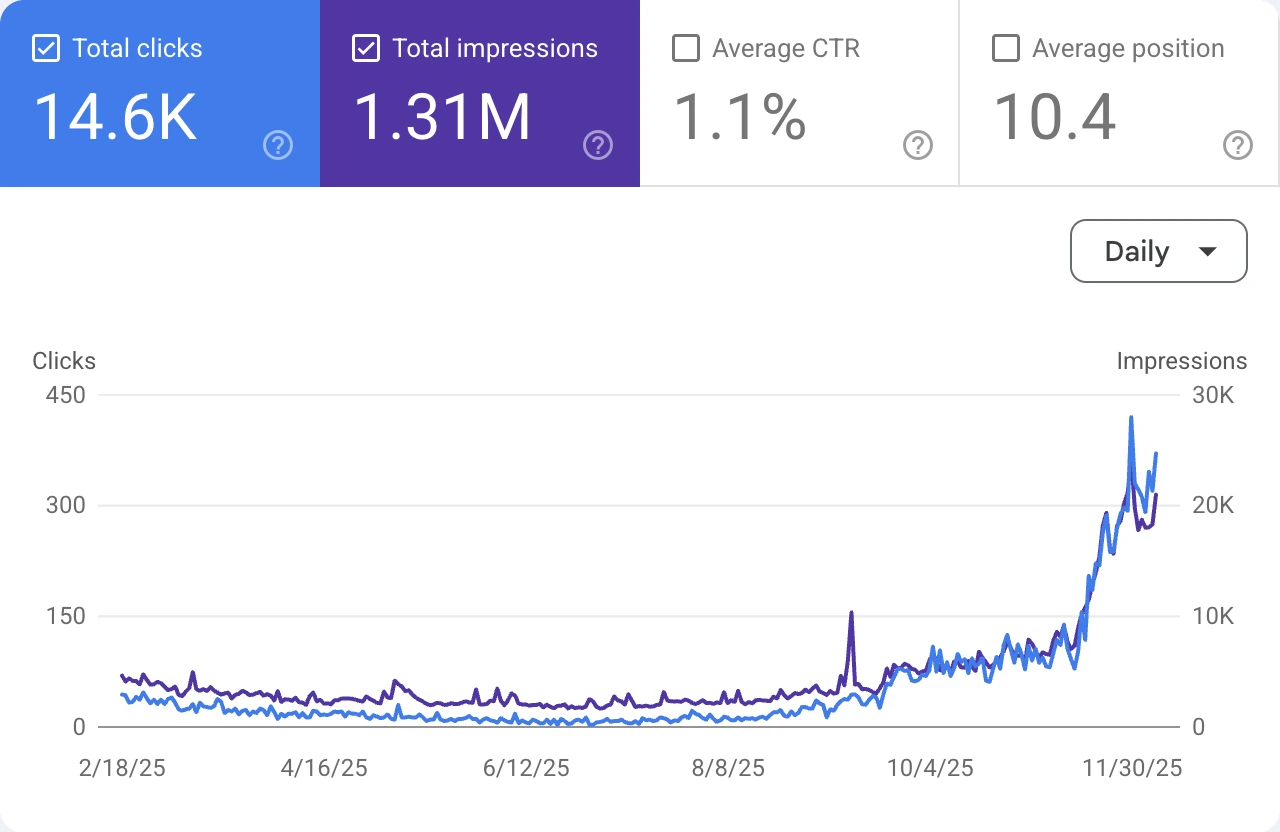 Line chart showing total clicks and impressions from Feb to Nov 2025 with a sharp rise in Nov.