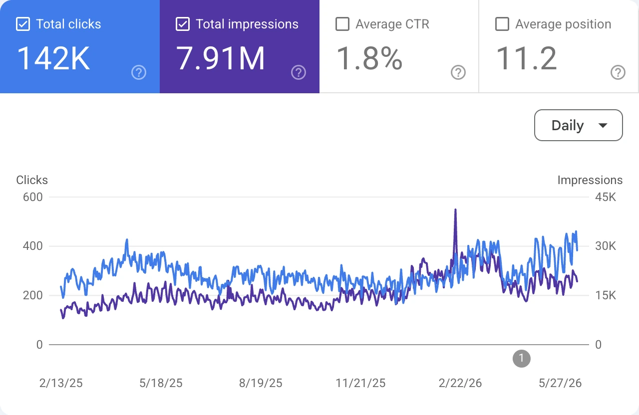 Graph showing daily total clicks and impressions rising over time, with clicks near 142K and impressions 7.91M.