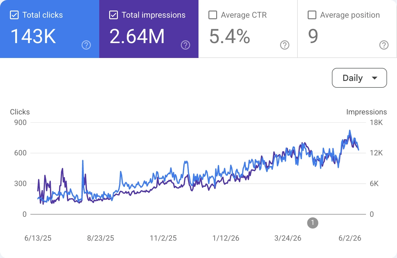 Graph showing rising total clicks and impressions over time with 143K clicks and 2.64M impressions.