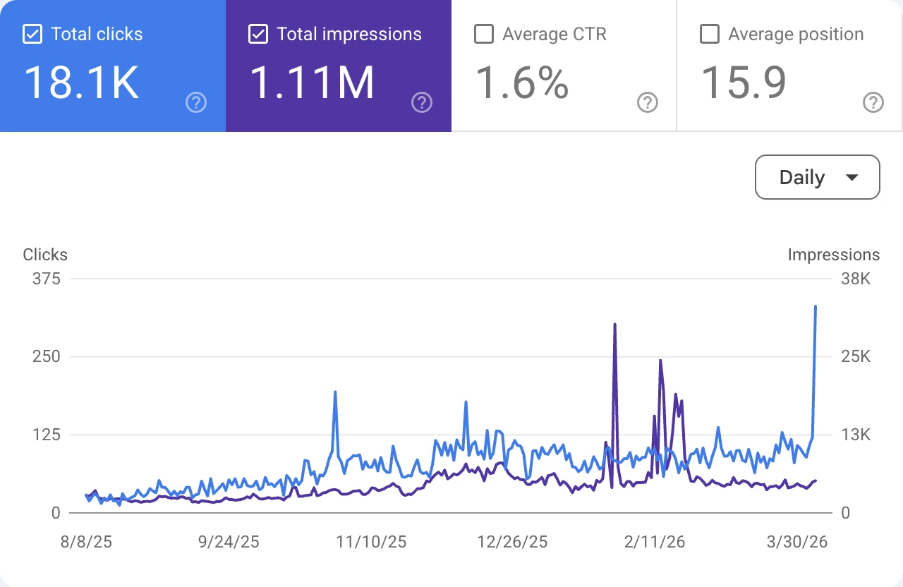 Google Search Console chart showing 18.1K clicks, 1.11M impressions, 1.6% CTR, and 15.9 average position.