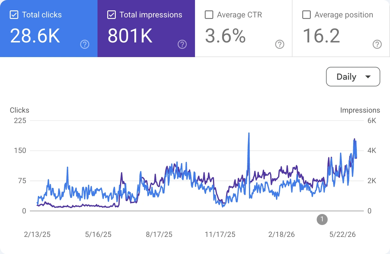SEO chart showing 28.6K clicks and 801K impressions with daily trends from 2/13/25 to 5/22/26.