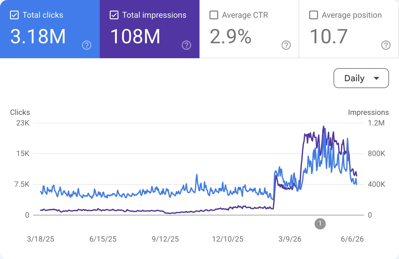 Line chart showing 3.18M clicks and 108M impressions with a spike between 3/9/26 and 6/6/26.