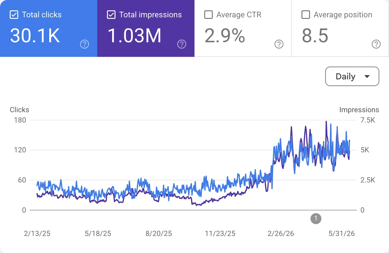 Line graph showing clicks and impressions from Feb 2025 to May 2026 with clicks rising sharply after Feb 2026.