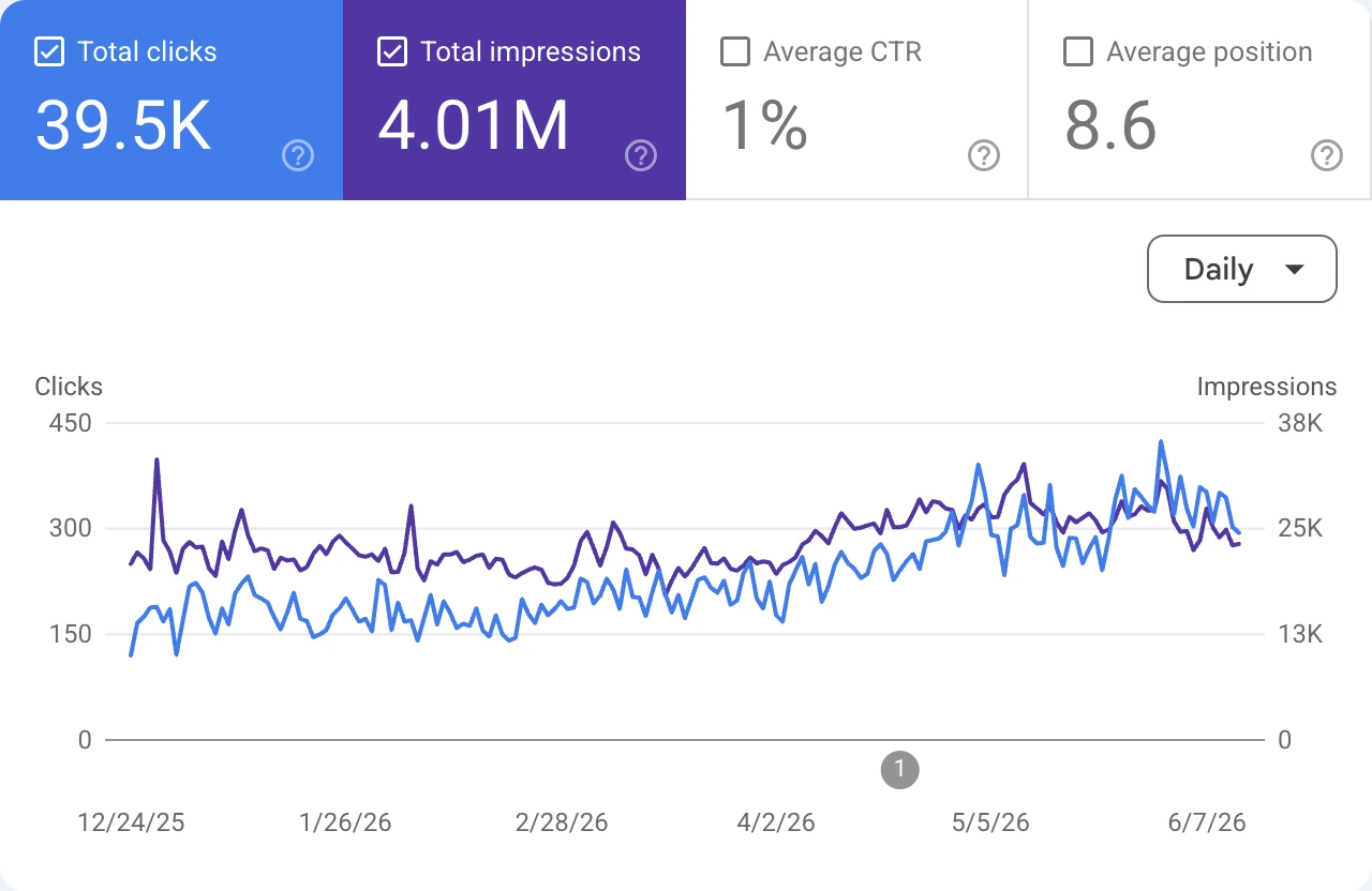 Graph showing total clicks 39.5K and impressions 4.01M with 1% CTR and 8.6 average position.