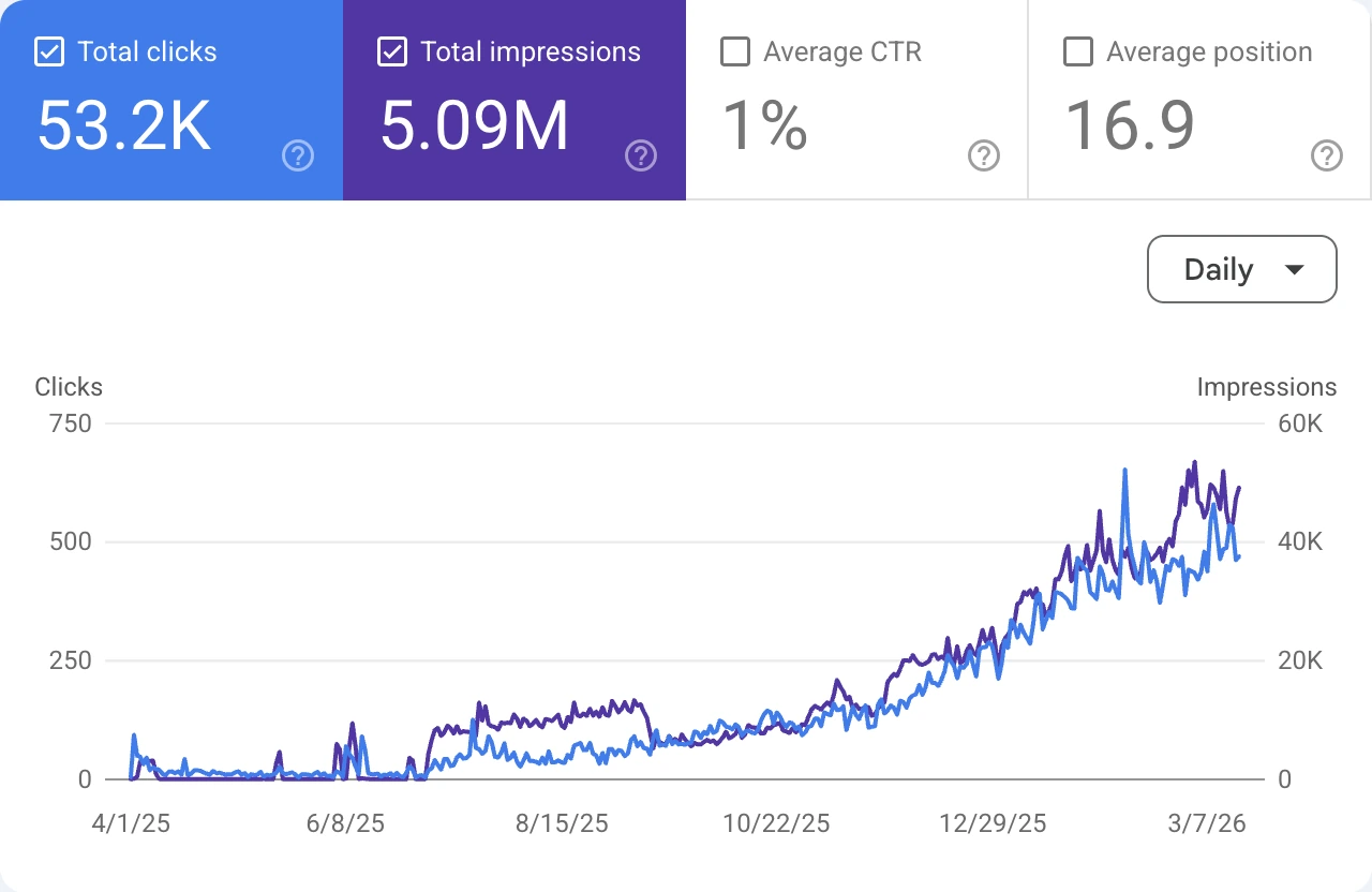 Google Search Console graph showing daily clicks and impressions rising from April 2025 to March 2026.