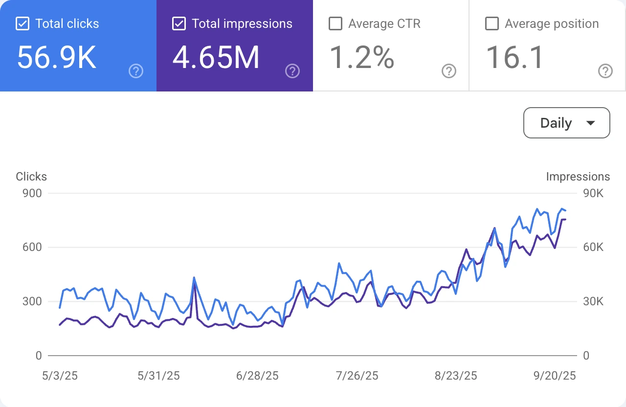 Line graph shows growth in clicks and impressions from May to September 2025 with daily data points.