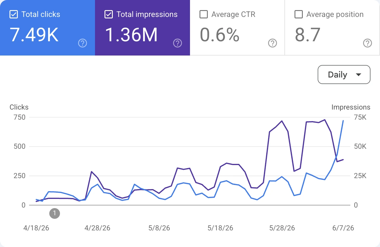 Graph showing daily total clicks and impressions from 4/18/26 to 6/7/26 with clicks at 7.49K and impressions 1.36M.