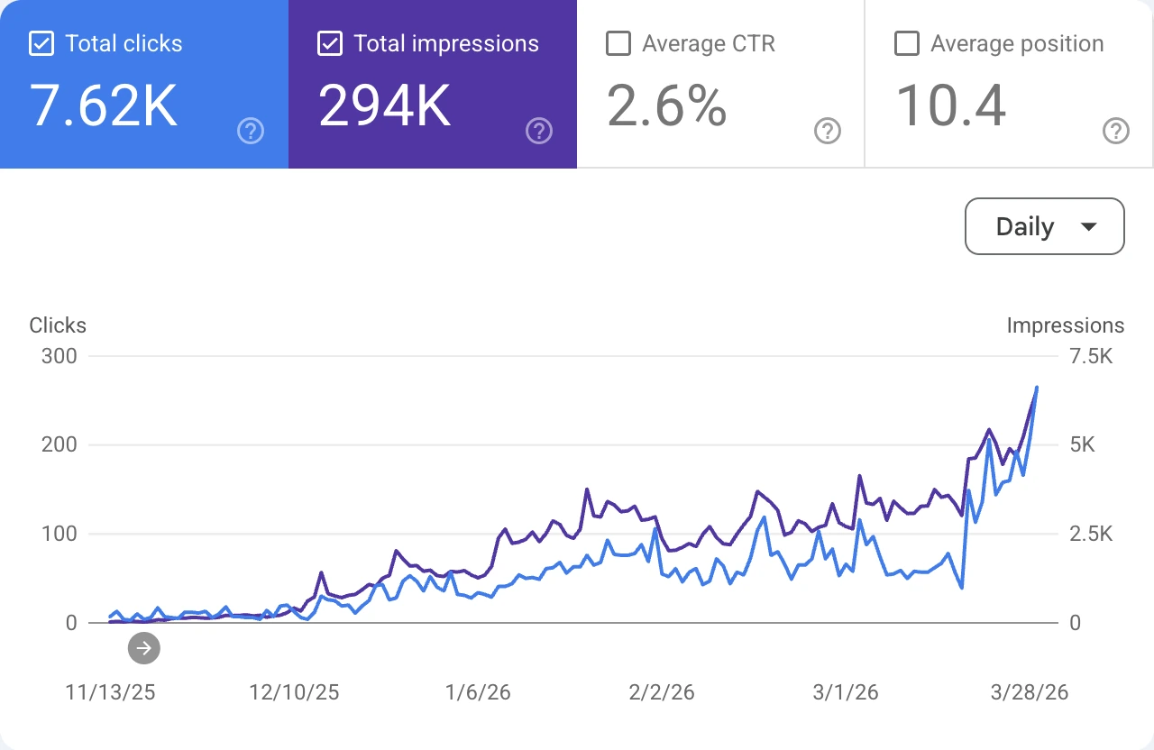 Line graph showing daily clicks rising to 7.62K and impressions to 294K over time from Nov 25 to Mar 26.