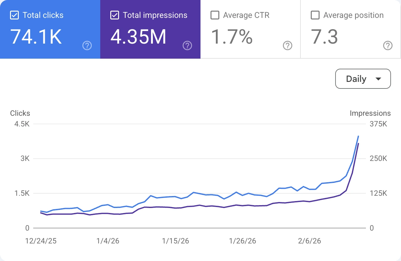 Line graph showing daily total clicks and impressions rising from December 24, 2025 to February 6, 2026.