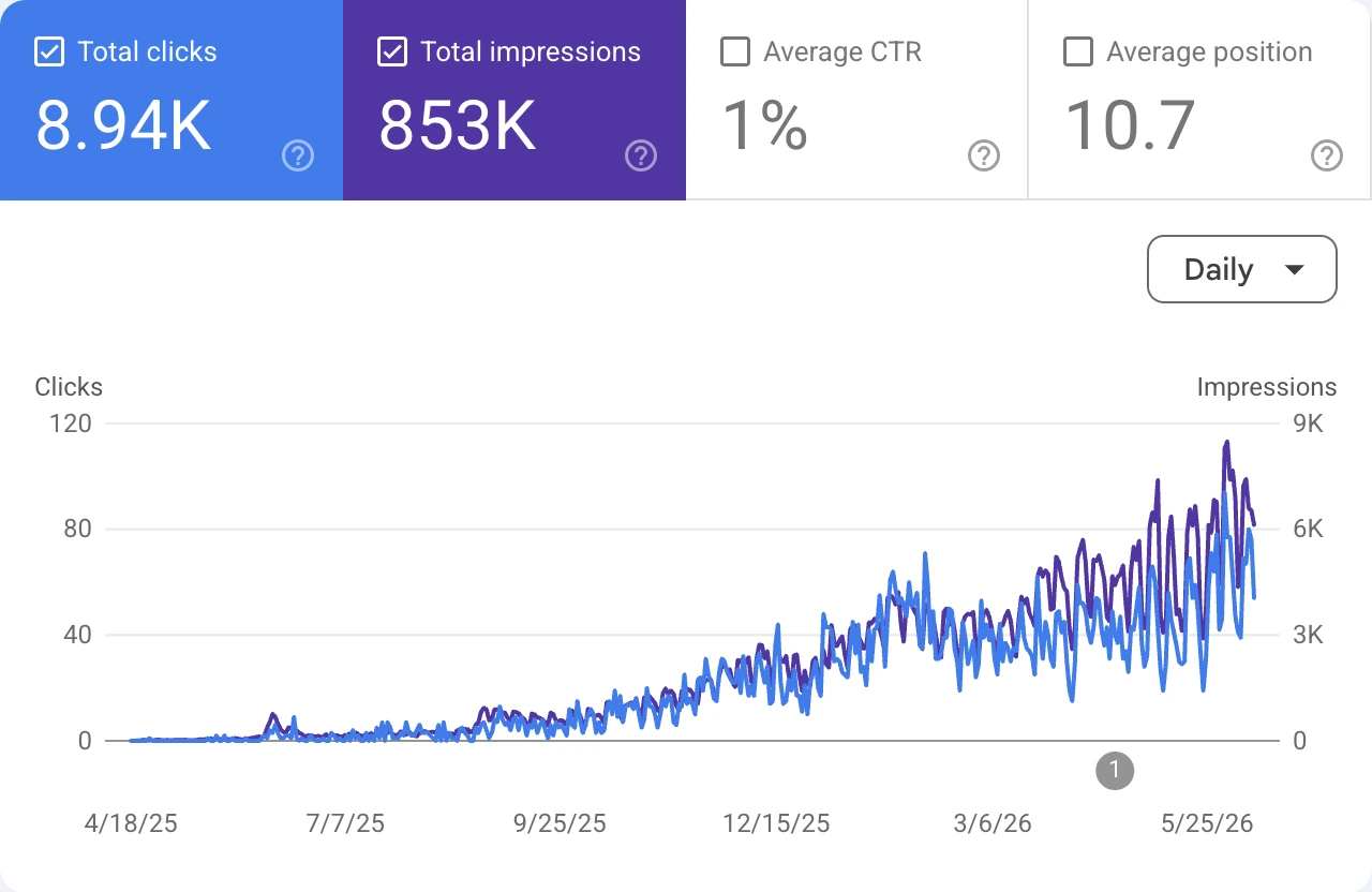 Graph showing rising daily total clicks and impressions from April 2025 to May 2026 with data highlights.