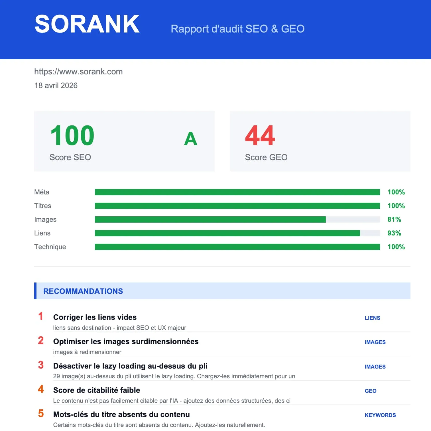 SEO audit report from Sorank showing a perfect SEO score of 100 with grade A and a GEO score of 44, with detailed metrics and five recommendations in French to improve links, images, lazy loading, citability score, and missing keywords.