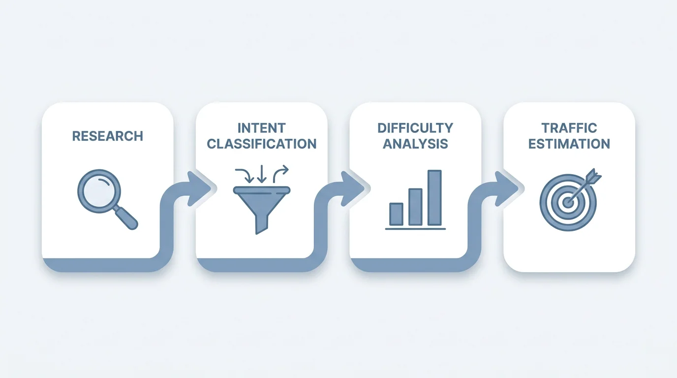 Diagramm eines vierstufigen Workflows zur Analyse des Keyword-Suchvolumens mit Symbolen für Recherche, Suchintention, Schwierigkeit und Traffic-Schätzung