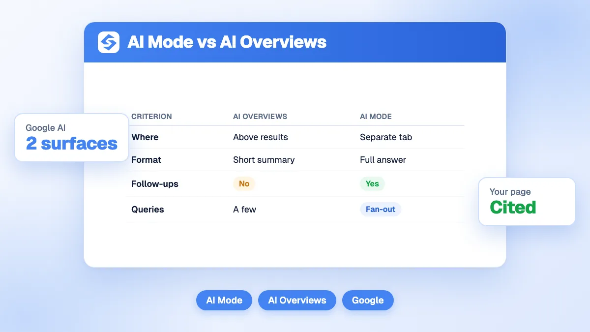 Blue-headed comparison table of AI Overviews and AI Mode with rows for where, format, follow-ups and queries, and a green Cited label