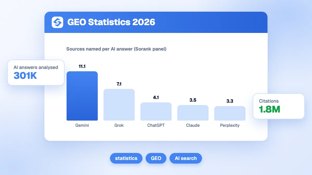 Cover of the GEO statistics roundup, with the number of sources each AI assistant names per answer