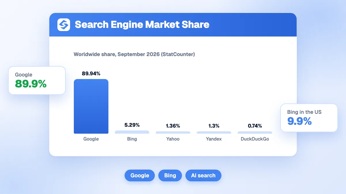 Cover of the search engine market share roundup, with worldwide shares of Google, Bing, Yahoo, Yandex and DuckDuckGo