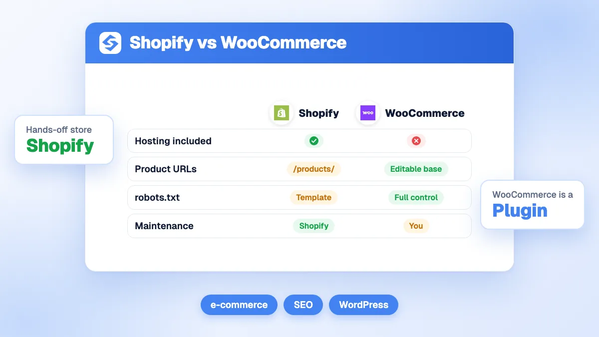 Cover of the Sorank guide comparing Shopify and WooCommerce for ecommerce SEO and AI visibility