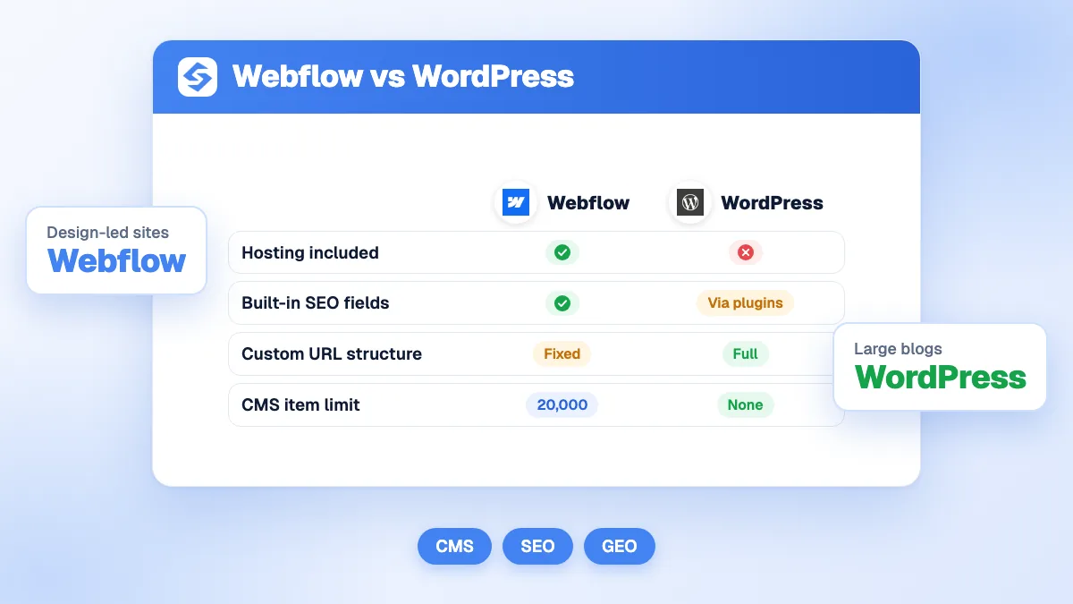 Cover of the Sorank guide comparing Webflow and WordPress for SEO and AI visibility