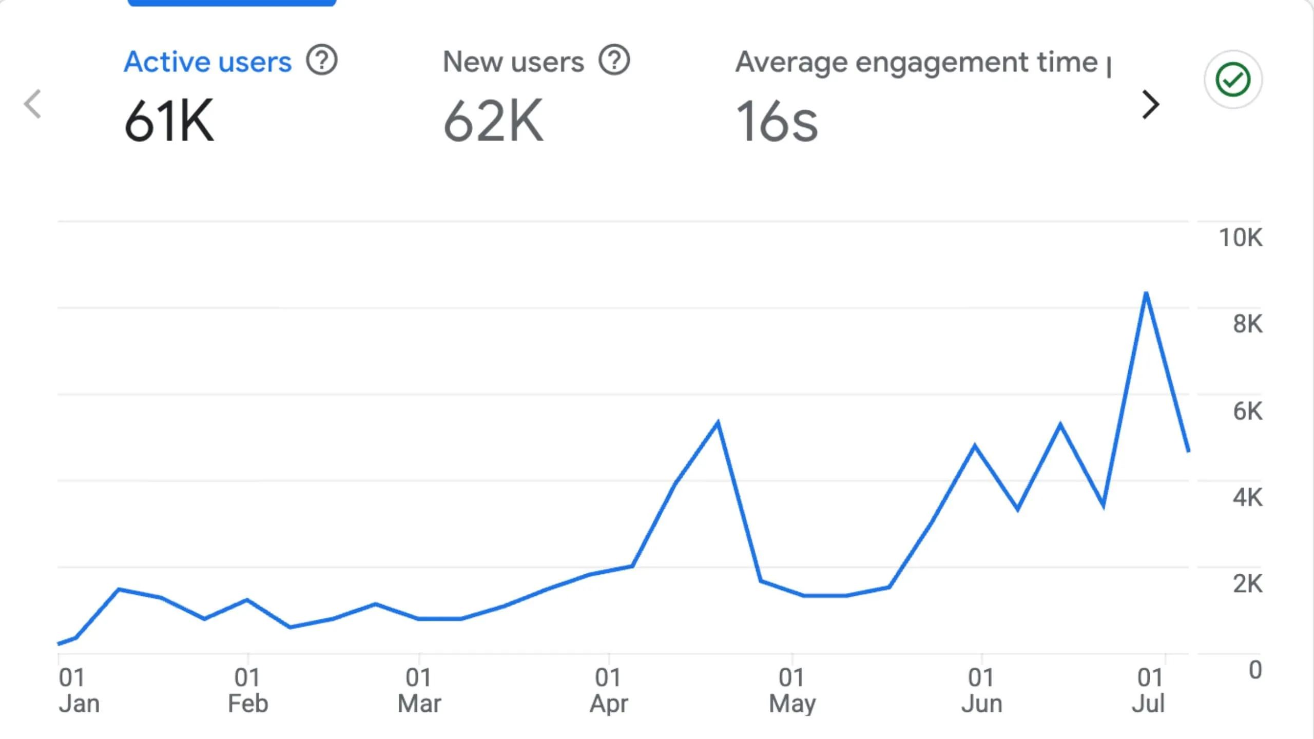 Analytics traffic chart for Sorank