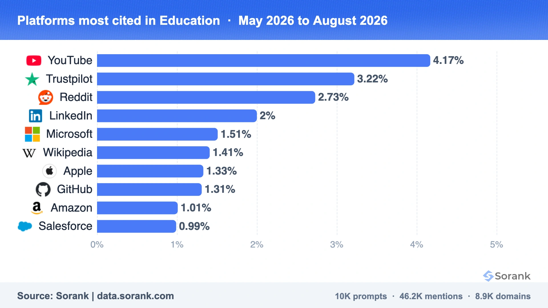 Bar chart of the platforms most cited by the AIs in Education, measured by Sorank on 301025 AI answers