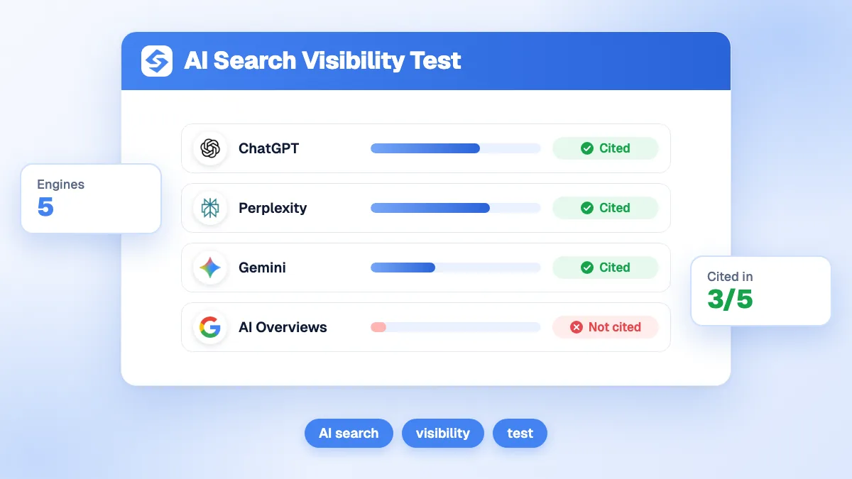 Outil de test de visibilité IA affichant les scores de présence sur ChatGPT, Perplexity et Gemini