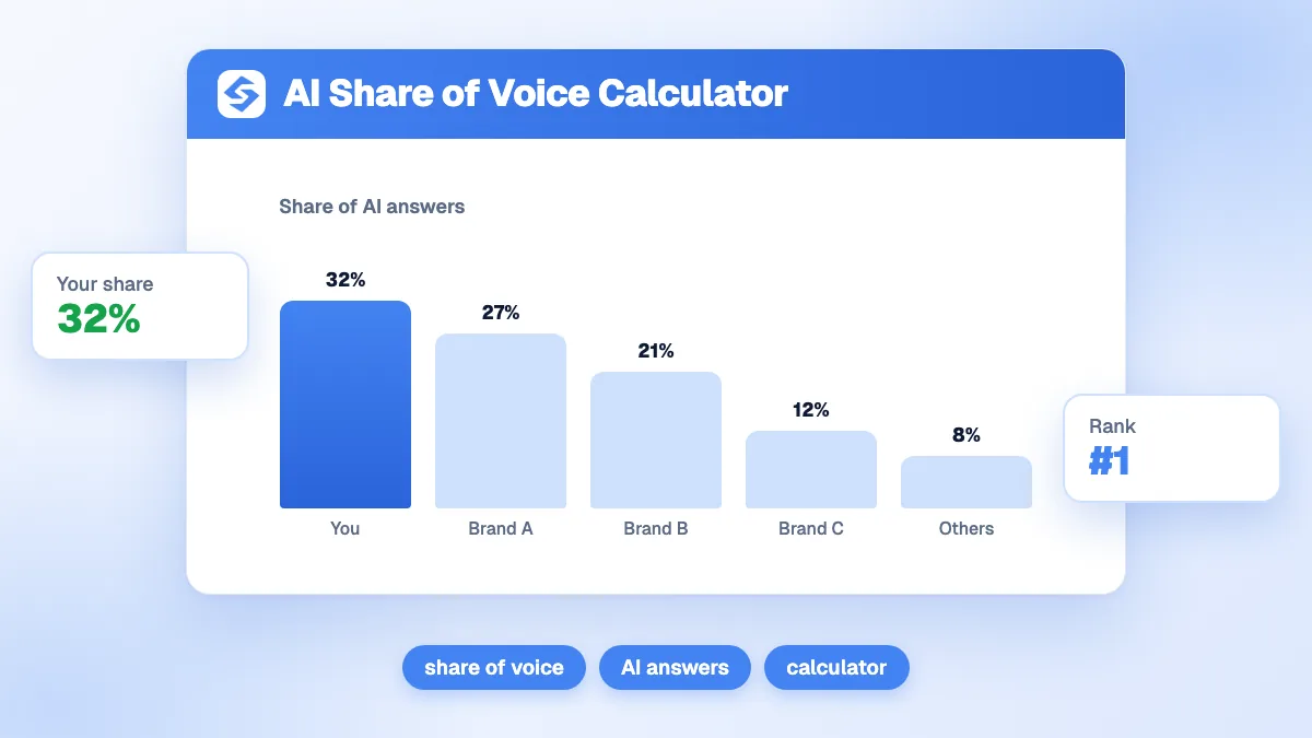 Calculateur de part de voix IA affichant le nombre de mentions de la marque versus les concurrents avec un résultat en pourcentage