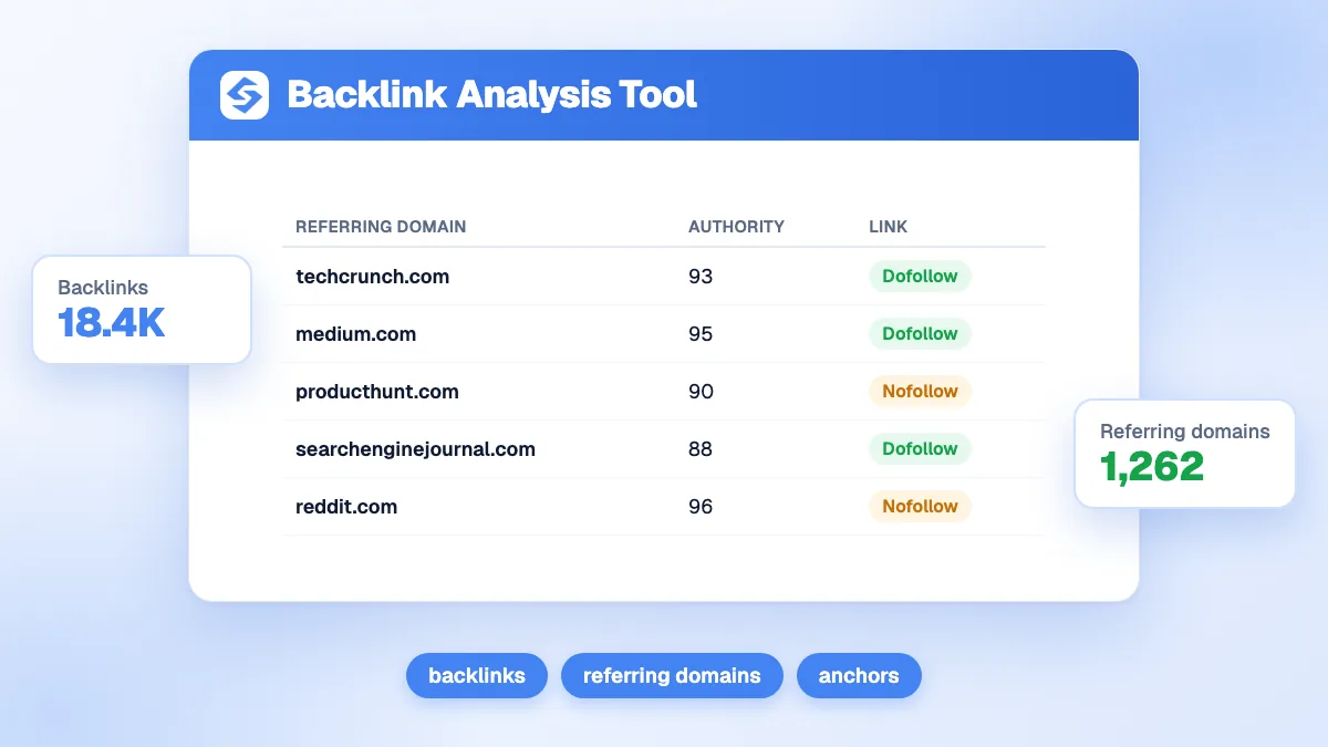 Outil d'analyse de backlinks affichant le total des backlinks, les domaines référents, le ratio dofollow et les graphiques de types de liens