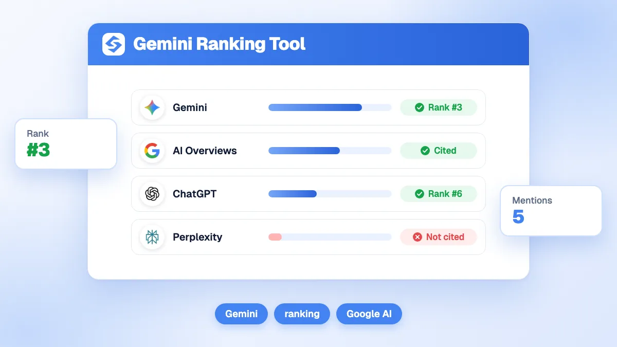 Capture de l'outil Gemini Ranking Tool avec un score de visibilité de domaine dans les catégories de réponses Google Gemini