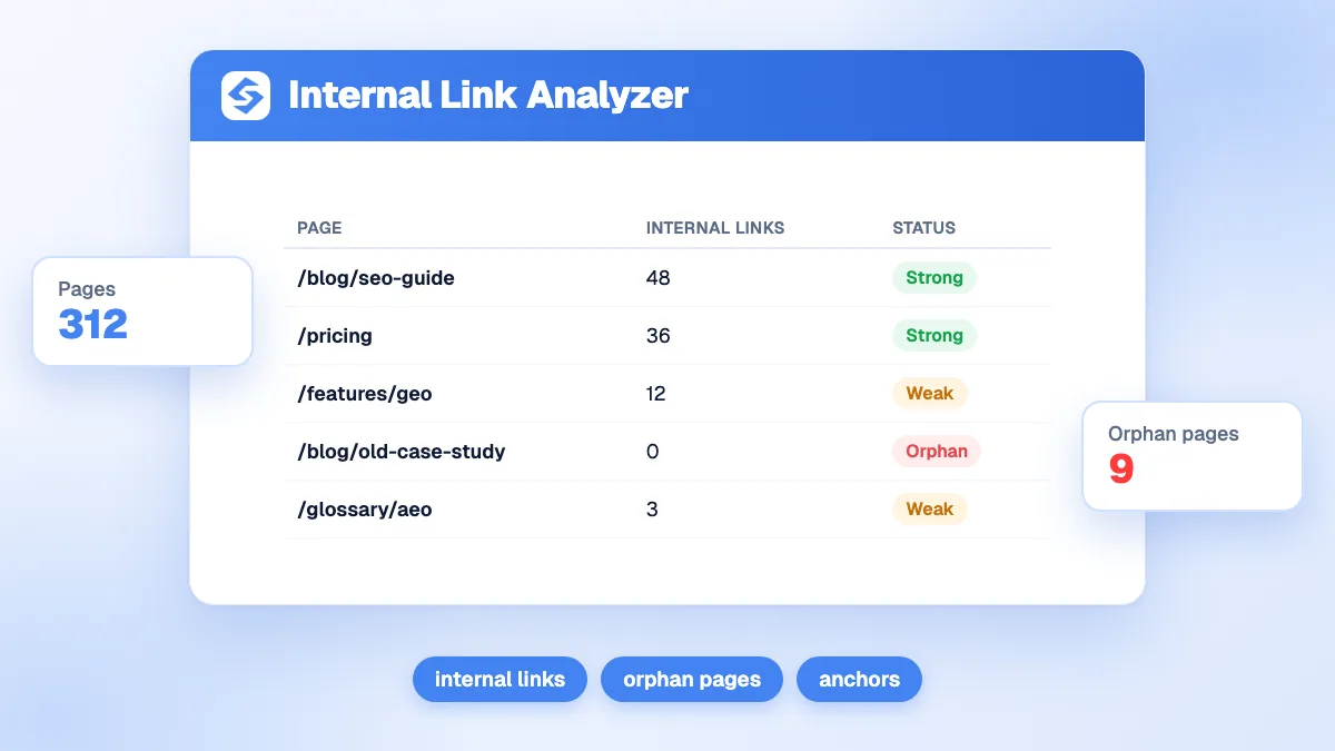 Analyseur de maillage interne affichant un score, le diagnostic et la liste des liens internes avec leur ancre et leur statut HTTP