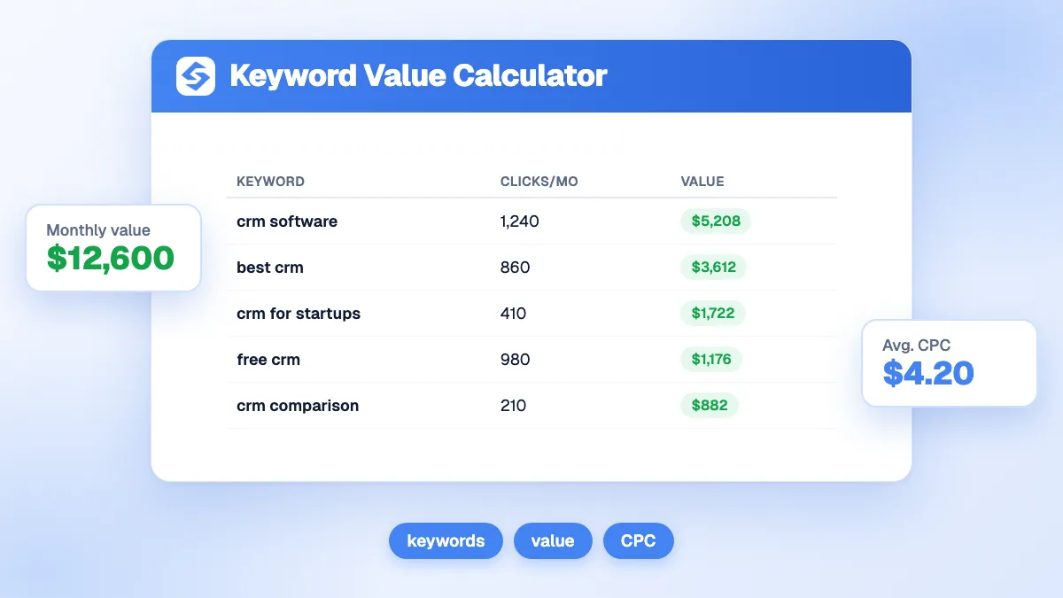 Capture du calculateur de valeur d'un mot-clé SEO avec les champs volume, position Google, CPC, taux de conversion et panier moyen.