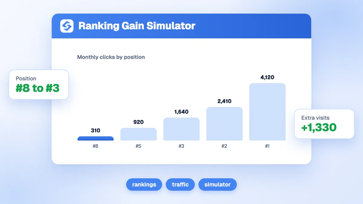 Simulateur gain de position SEO affichant les clics et revenus supplémentaires en passant de la position 8 à la position 3