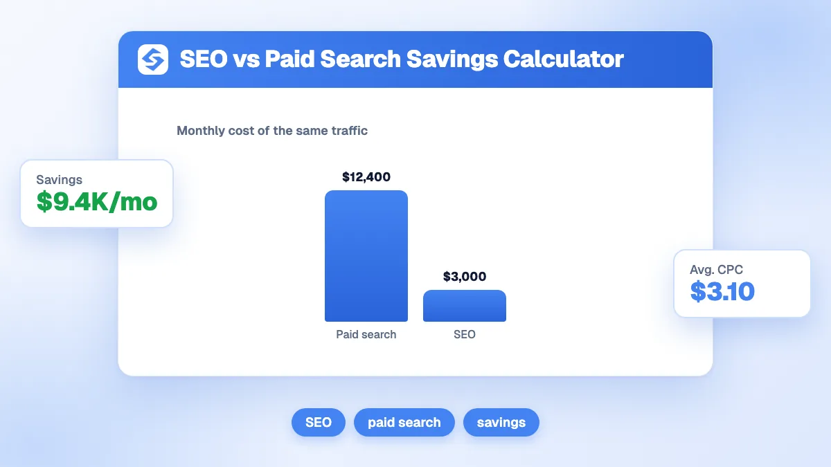 Capture d'écran du calculateur d'économies SEO vs Google Ads avec les champs clics organiques, CPC moyen, budget SEO et économies mensuelles