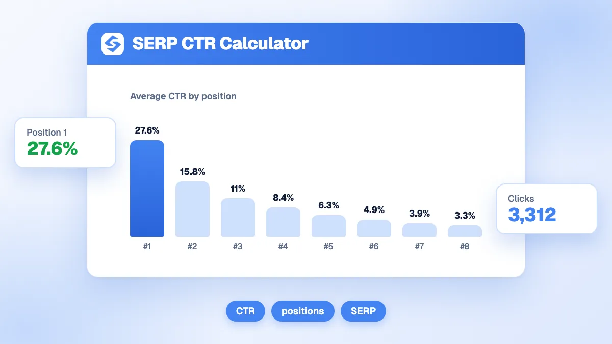 Capture du calculateur CTR SERP avec les champs impressions mensuelles et position Google, et les résultats CTR et clics attendus.