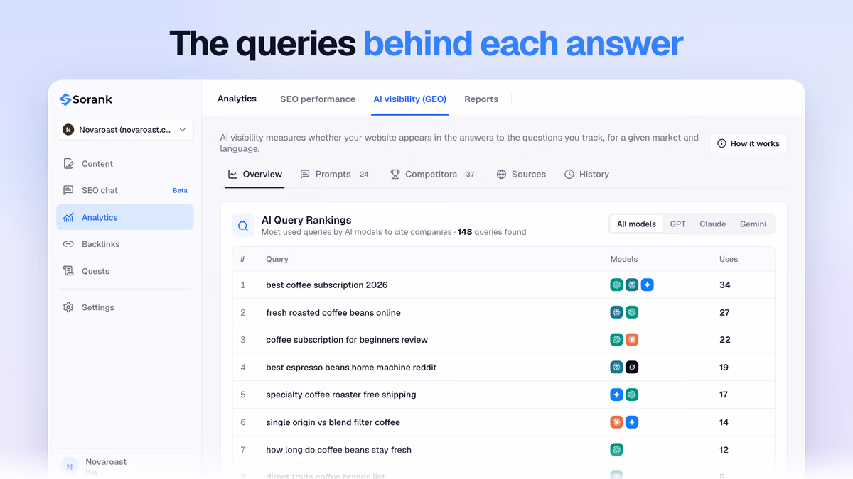 AI Query Rankings in Sorank: the searches AI models use most often before citing companies, with the models that run them