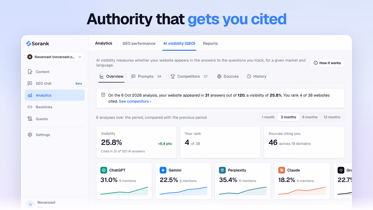 Sorank AI visibility: share of AI answers citing the site, rank among cited sites and results by AI engine