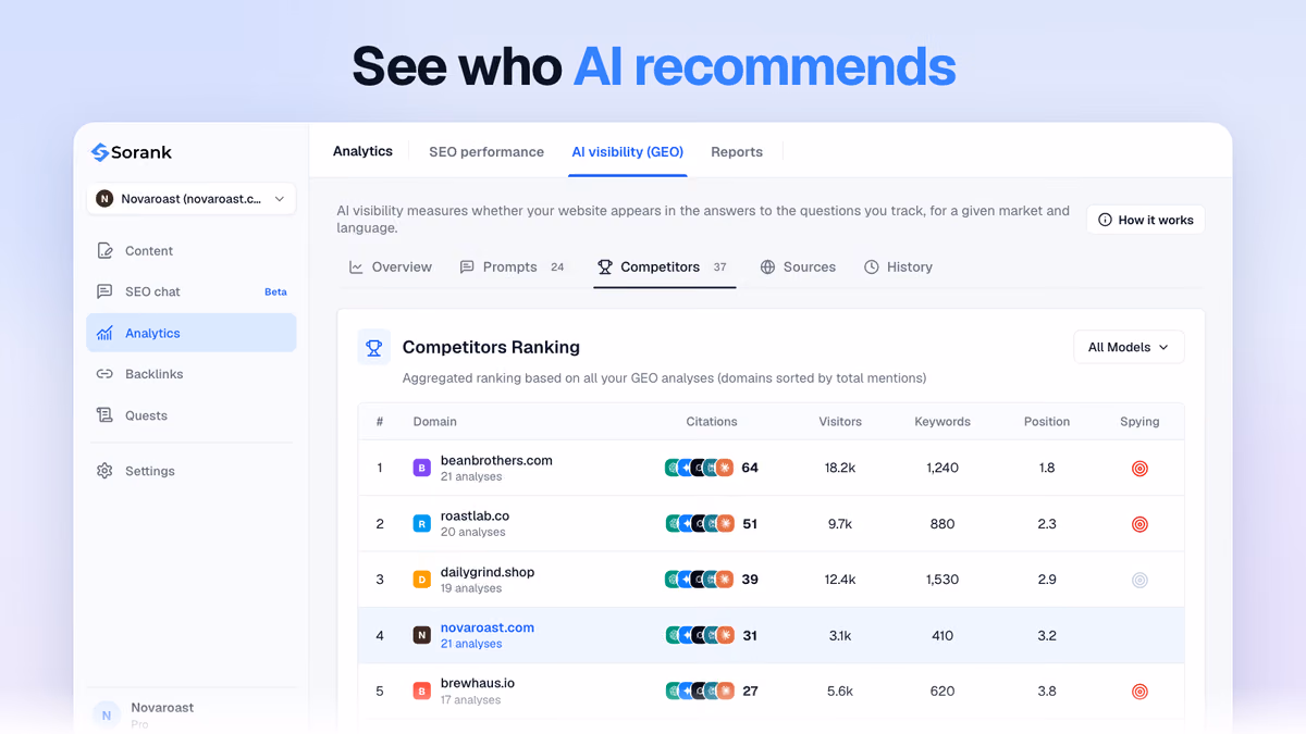 Competitors Ranking in Sorank: domains cited by AI sorted by citations, with a model filter and the user's own site highlighted