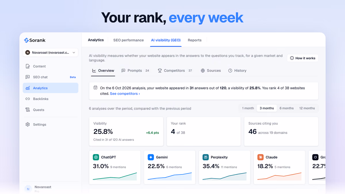 Sorank AI visibility overview: analyses over the period compared with the previous period, visibility rate, rank among cited websites and one card per AI model