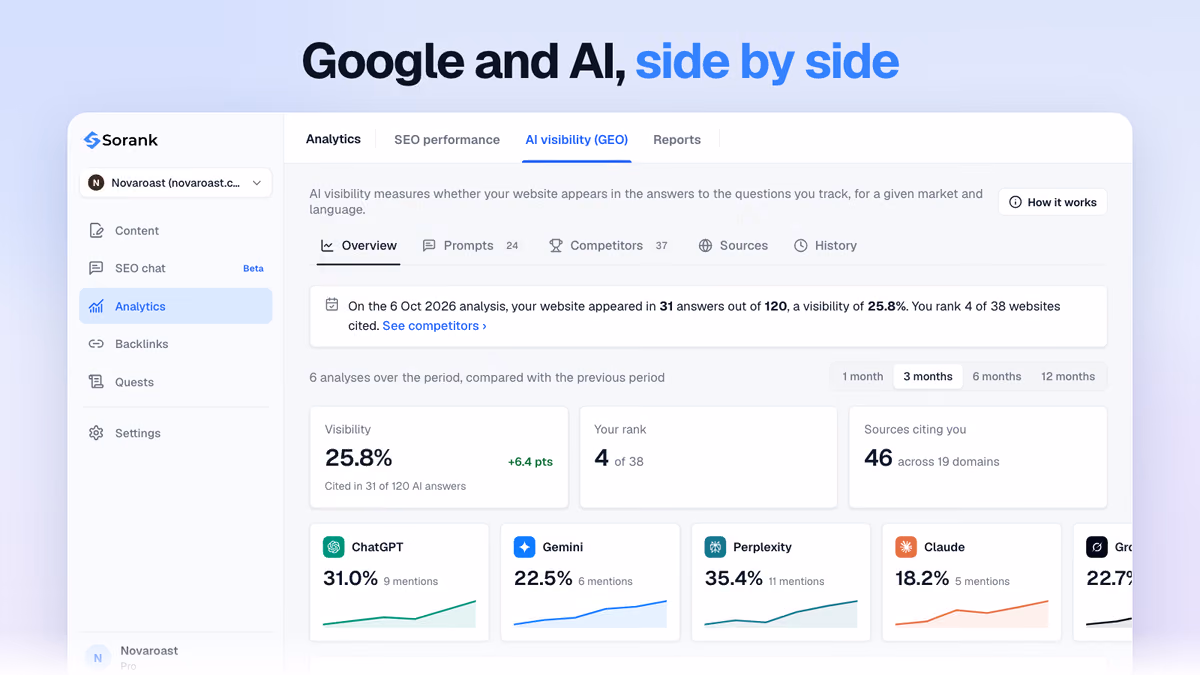 AI visibility (GEO) tab of Sorank Analytics, next to SEO performance and Reports: latest analysis summary, visibility, rank, sources citing the site and one card per AI