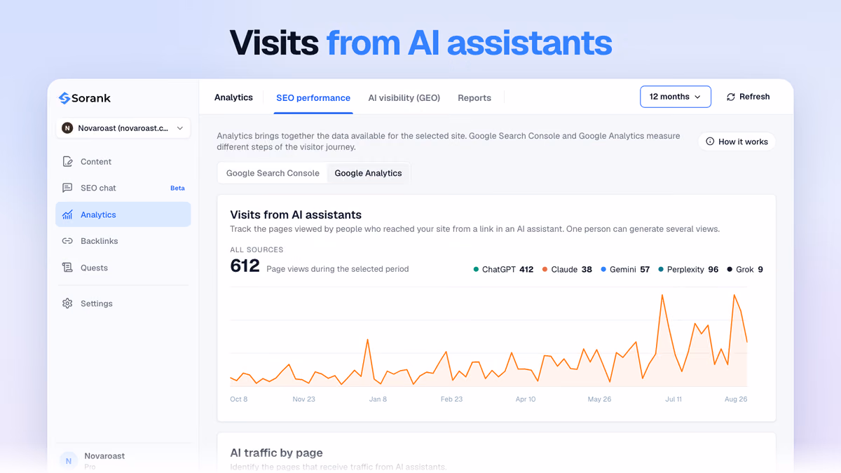 Visits from AI assistants in Sorank: page views from ChatGPT, Claude, Gemini, Perplexity and Grok, read from Google Analytics
