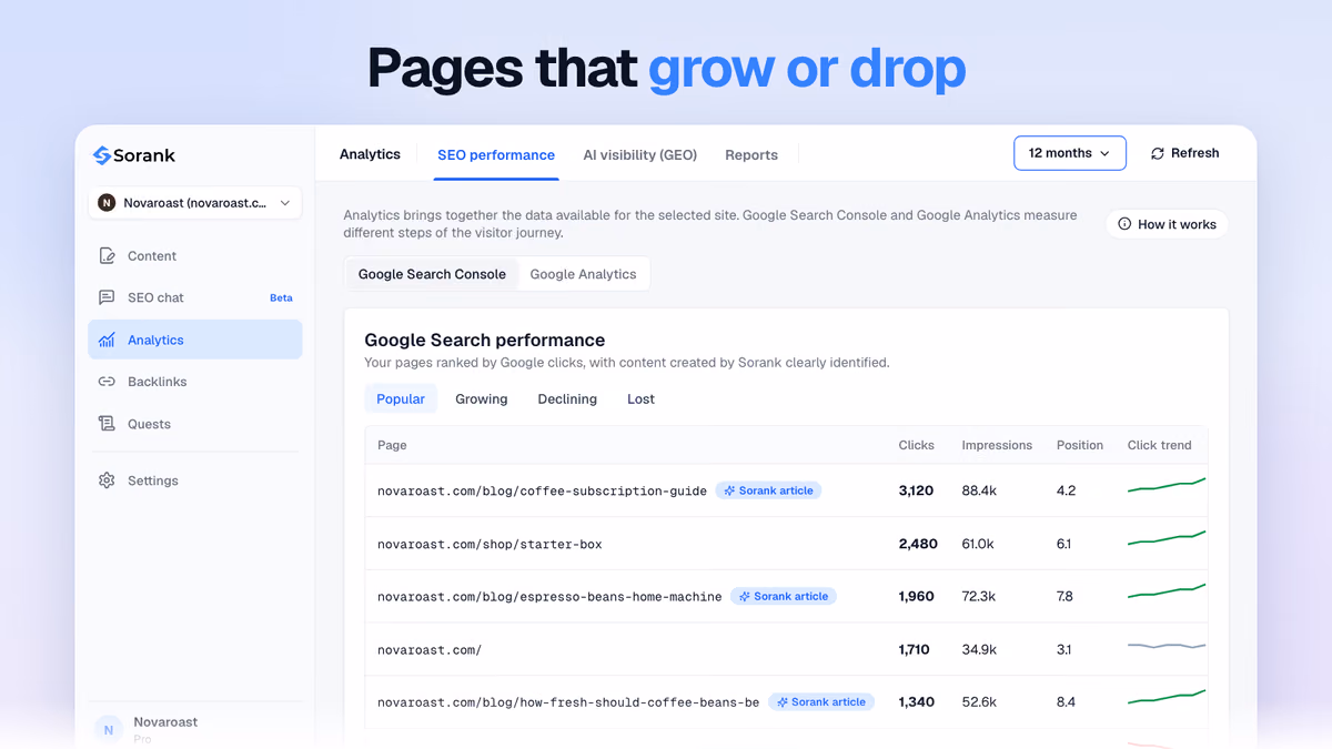 Sorank pages ranked by Google clicks, with Popular, Growing, Declining and Lost tabs and Sorank articles marked