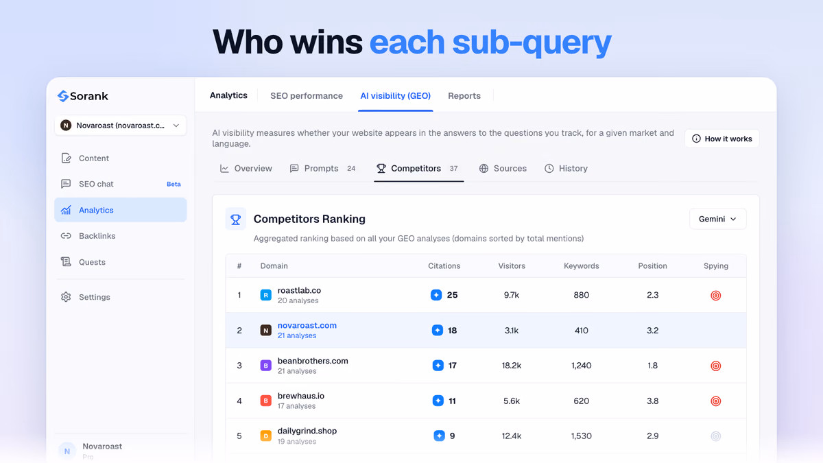 Sorank competitor ranking: the domains AI models cite most, with citations, visitors, keywords and position