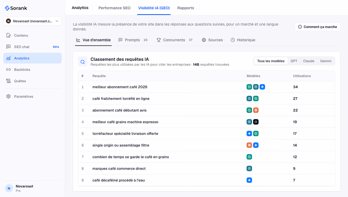 Classement des requêtes de recherche les plus utilisées par les IA sur un ensemble de prompts suivis