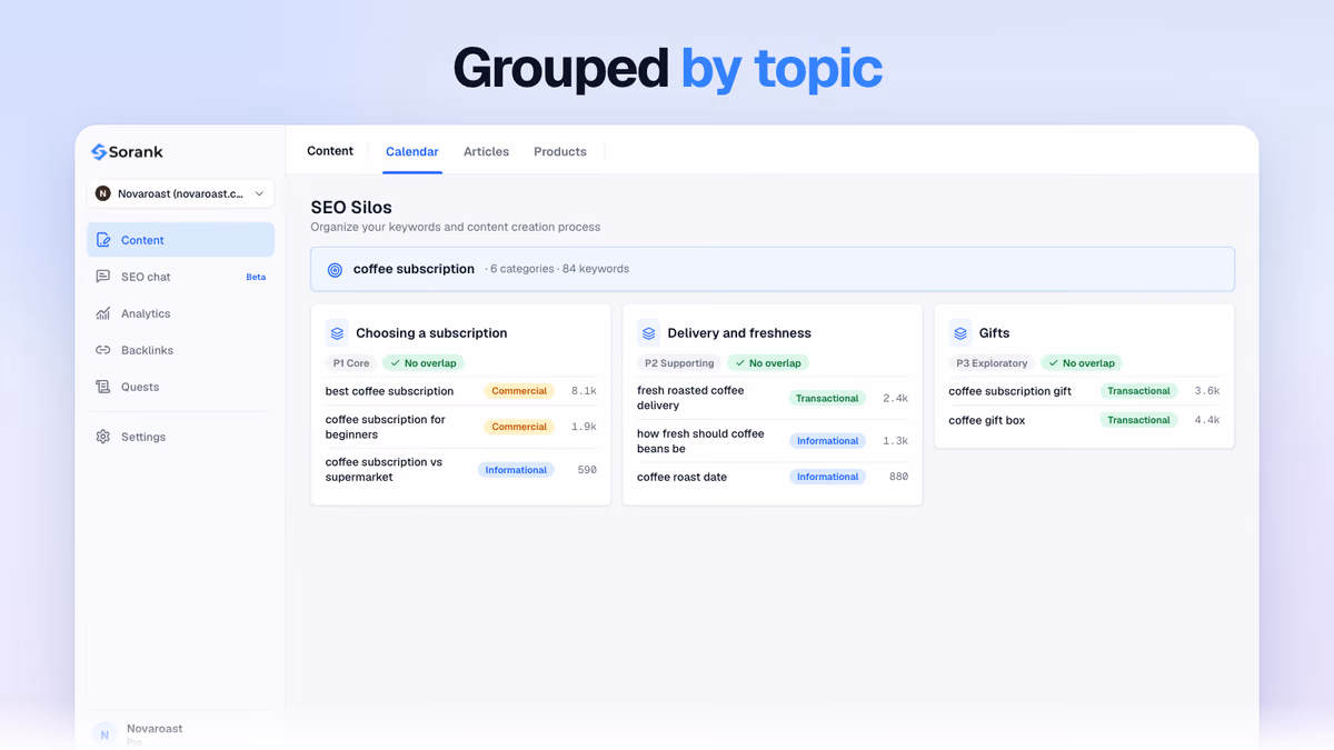 Sorank SEO silos: keywords grouped by topic around a pillar, each silo checked for overlap