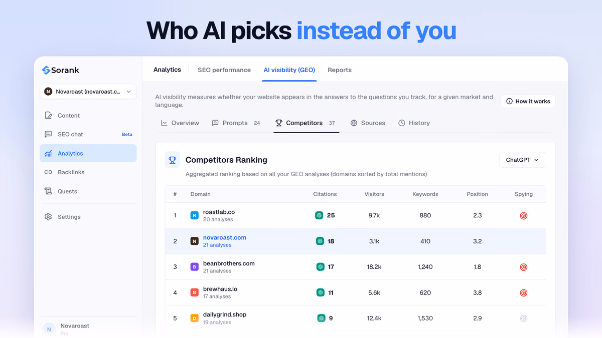 Sorank competitor ranking filtered on ChatGPT: the domains it cites most, with their visitors, keywords and Google position