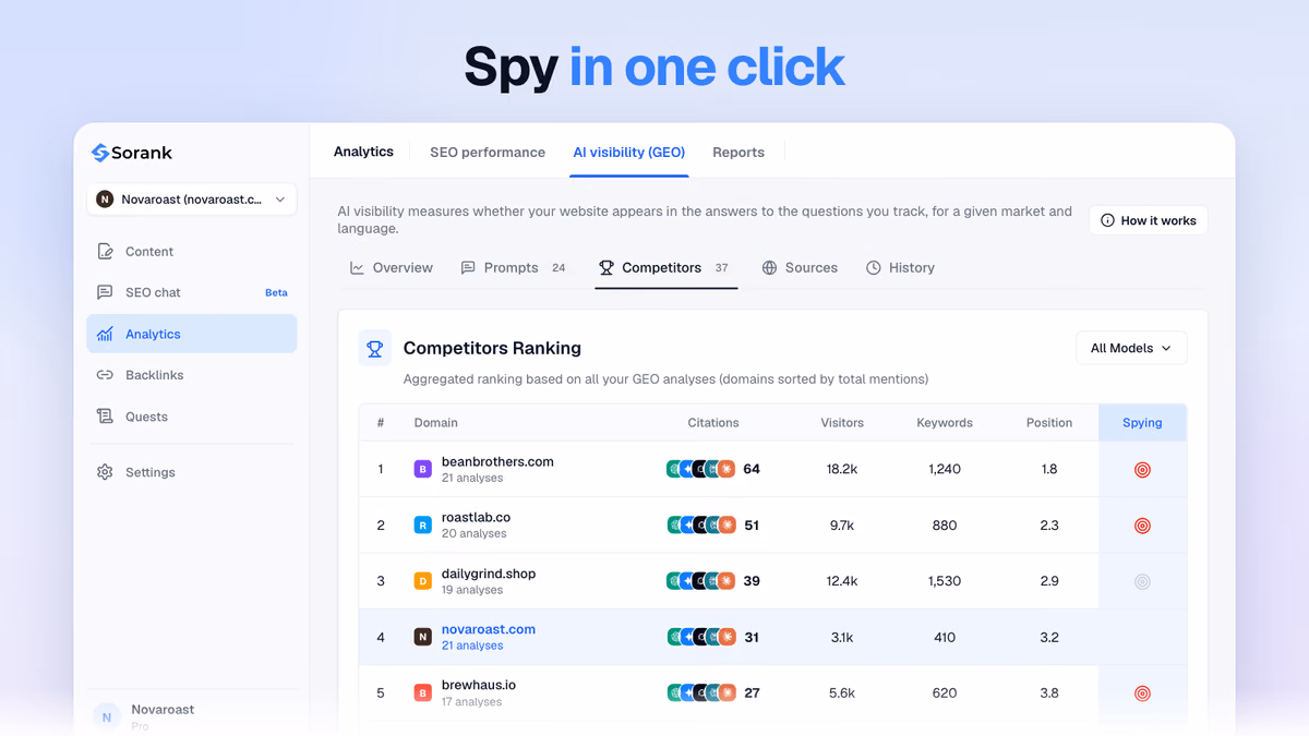 Spying column of the Sorank competitor ranking: spied competitors are marked in red, your own site highlighted