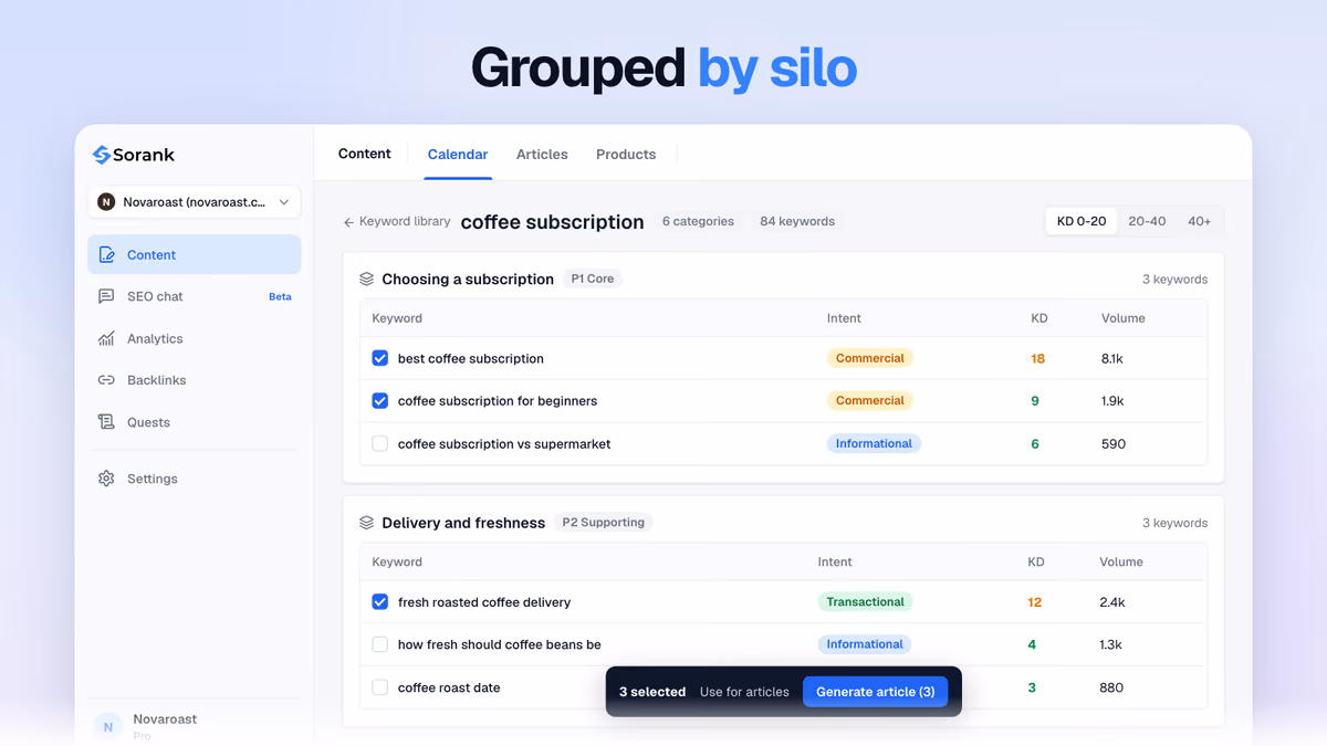 One research topic in Sorank split into silos with priority labels, search intent, keyword difficulty, volume and a difficulty filter
