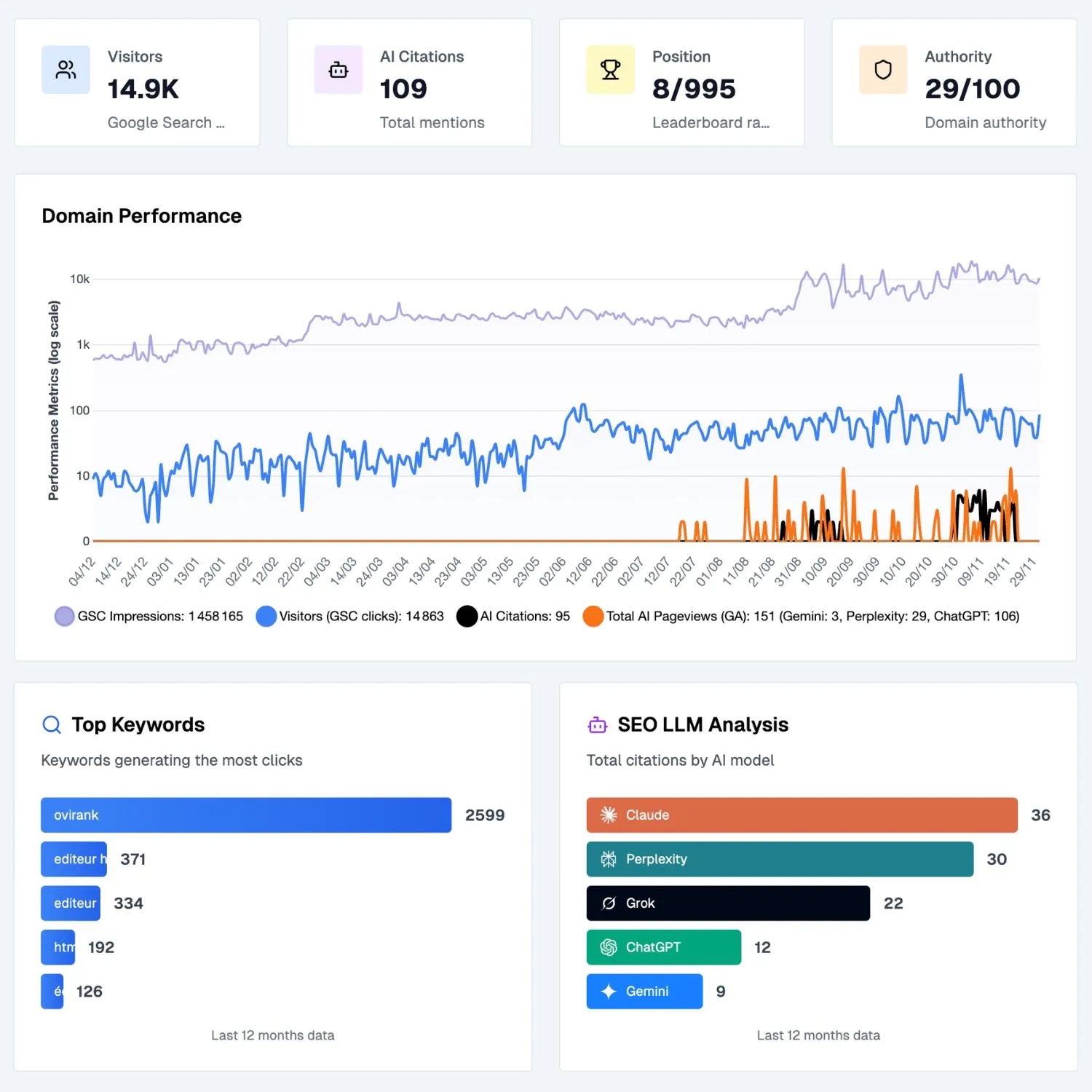 SEO dashboard showing visitors at 14.9K, AI citations at 109, position 8 out of 995, and domain authority of 29 out of 100, with graphs of domain performance and top keywords and SEO LLM citations by AI model.