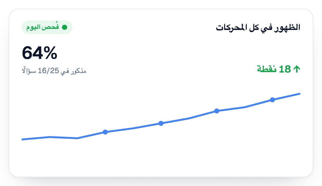 الظهور في مساعدي الذكاء الاصطناعي يرتفع أسبوعًا بعد أسبوع