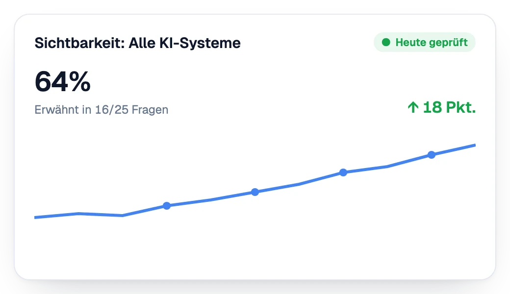 Sichtbarkeit in KI-Assistenten, Woche für Woche steigend